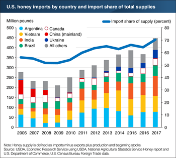 U.S. honey is increasingly supplied through imports